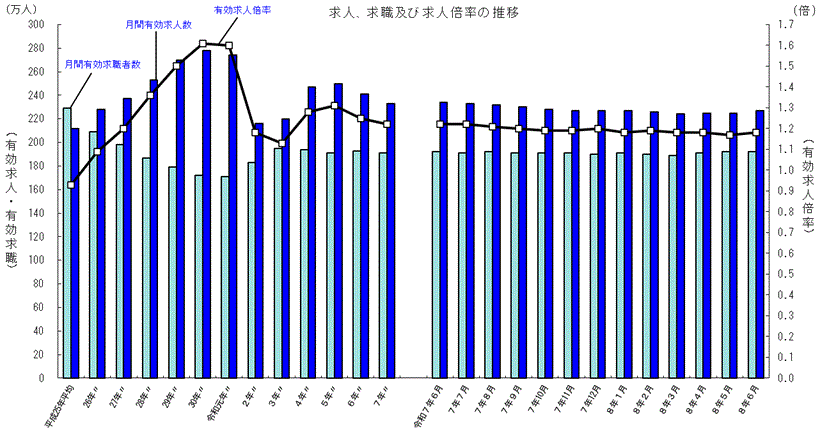 【2026年5月最新】有効求人倍率の推移を職種別に紹介！転職市場動向について